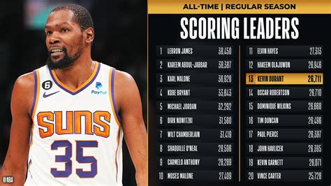 nba topscorer|nba top scorers today.